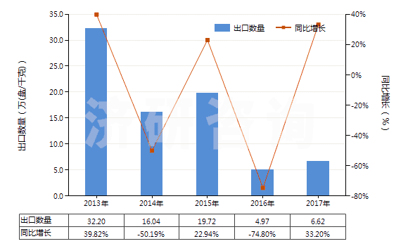 2013-2017年中國未錄制的寬度超過4毫米,但不超過6.5毫米的磁帶(HS85232922)出口量及增速統(tǒng)計